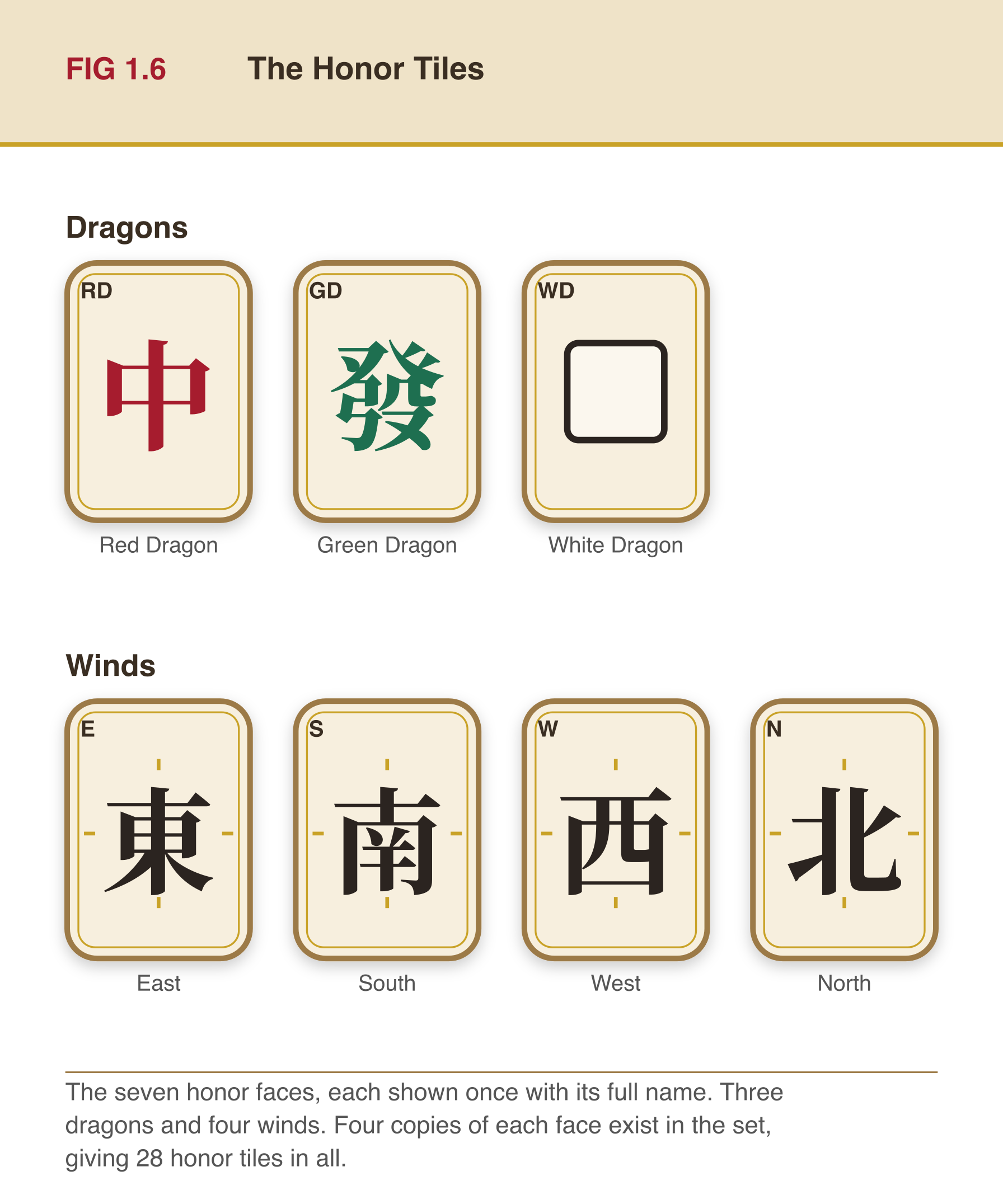 The seven honor tile faces from the book: Red Dragon, Green Dragon, White Dragon, East, South, West, and North, each labeled.